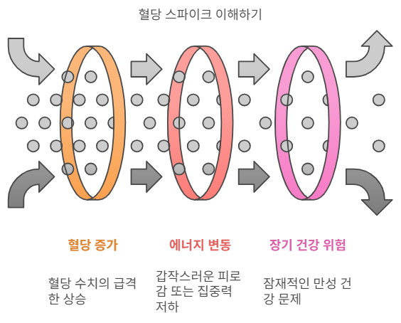 혈당스파이크